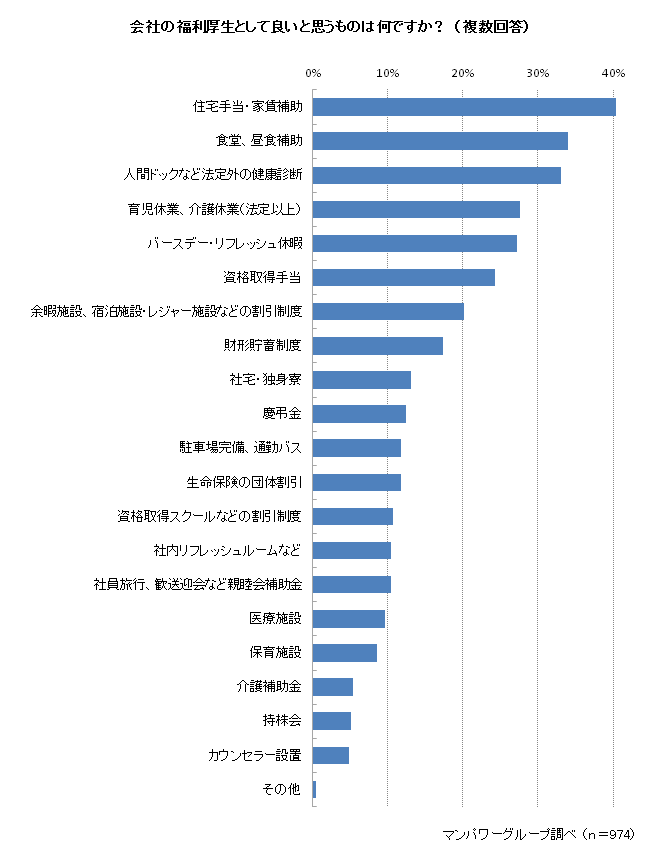 福利厚生の人気は「住宅手当・家賃補助」48.3％、「食堂、昼食補助」33.9％