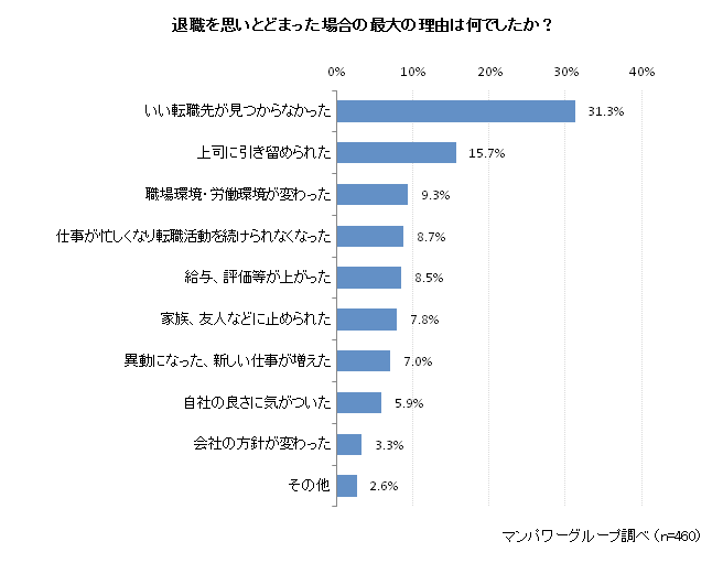 退職を思いとどまった理由は、「いい転職先が見つからなかった」「上司に引き止められた」