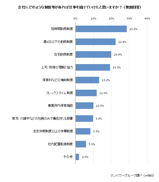 結婚・妊娠等で仕事を辞めた女性が、あれば辞めずにすんだと思う制度は「短時間勤務制度」