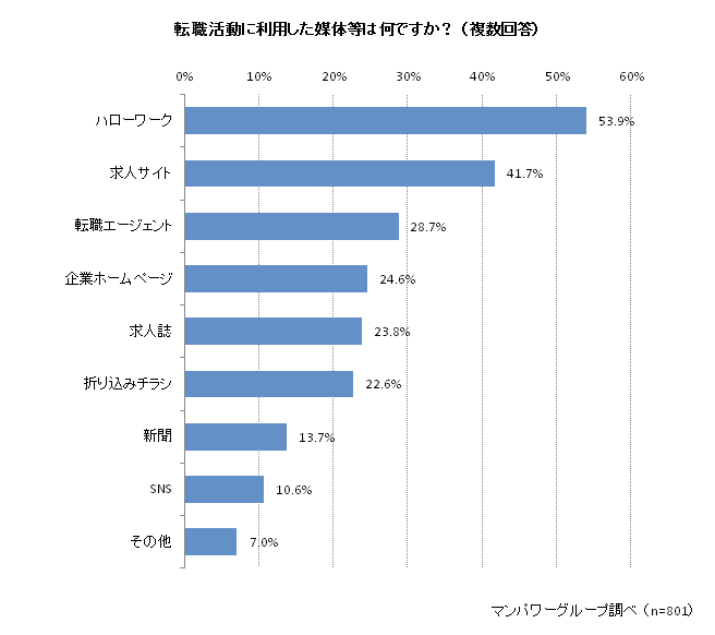 転職活動に利用した媒体等で多いのは「ハローワーク」「求人サイト」