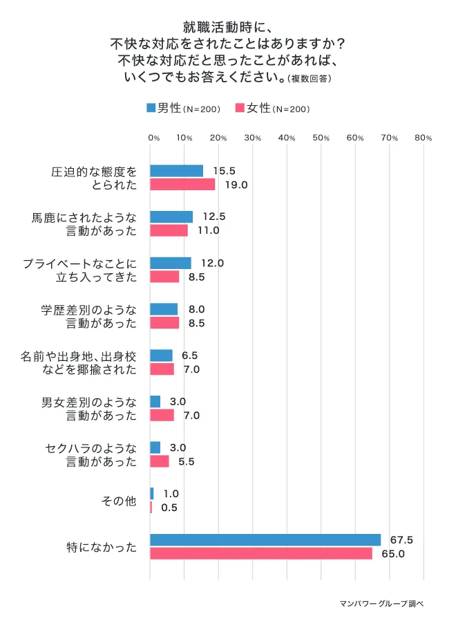 就職活動時に、不快な対応をされたことはありますか？