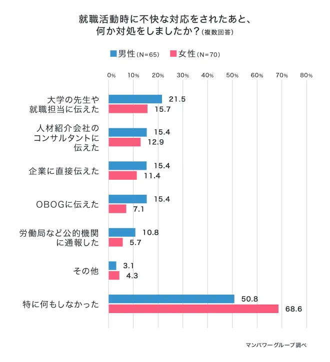 就職活動時に不快な対応をされたあと、何か対処をしましたか？