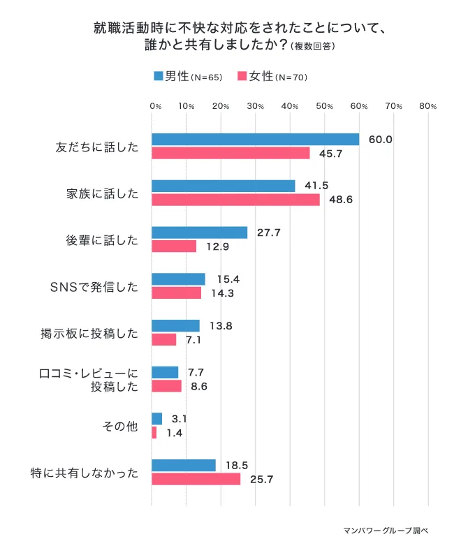 就職活動時に不快な対応をされたことについて、誰かと共有しましたか？