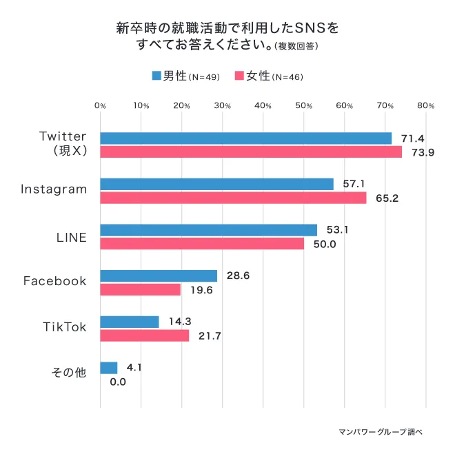 新卒就活で最も利用されたSNSは「Twitter(現Ｘ)」 昨今の学生の就活方法とは？