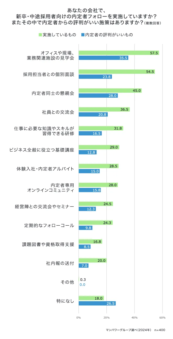 あなたの会社で、新卒・中途採用者向けの内定者フォローを実施していますか？またその中で内定者からの評判がいい施策はありますか？