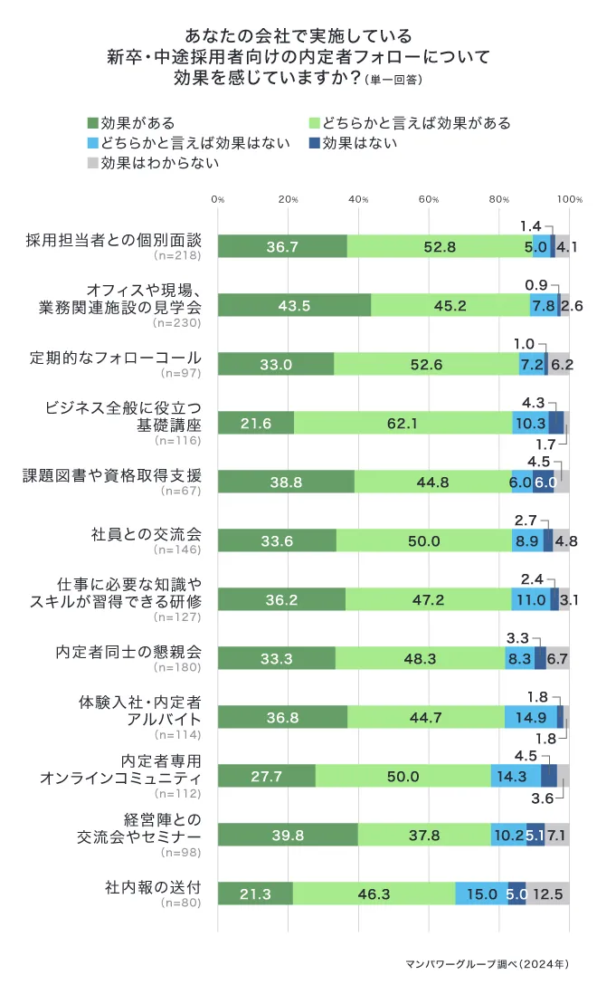 あなたの会社で実施している新卒・中途採用者向けの内定者フォローについて効果を感じていますか？