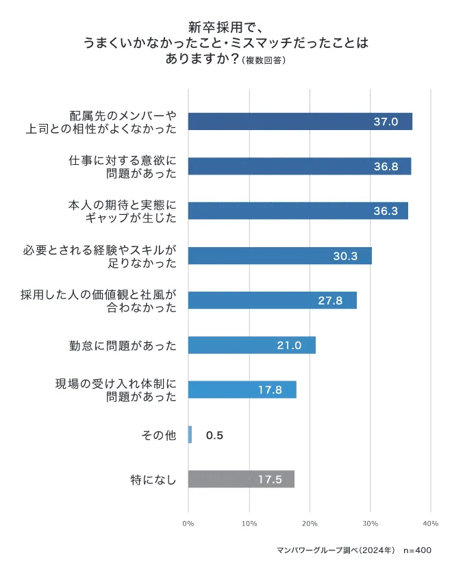 新卒採用で、うまくいかなかったこと・ミスマッチだったことはありますか？