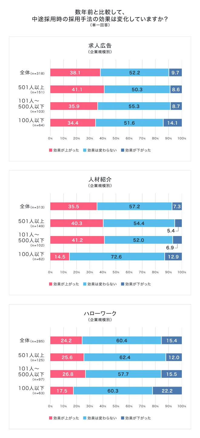 数年前と比較して、中途採用時の採用手法の効果は変化していますか？