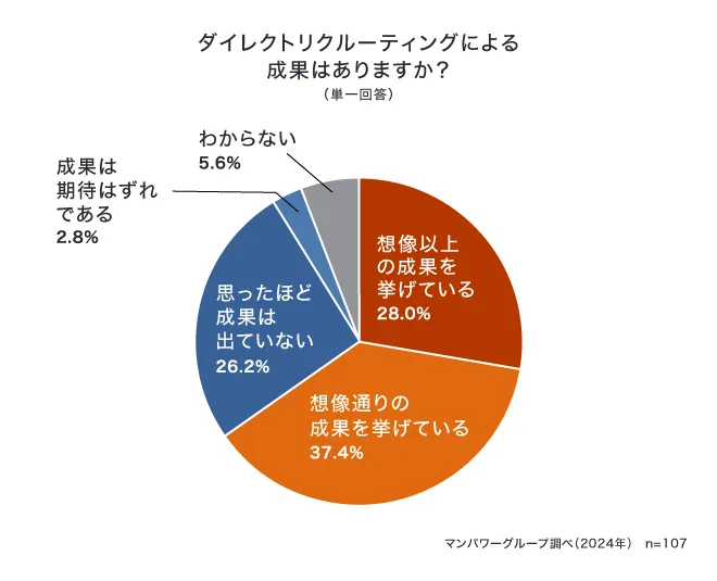 ダイレクトリクルーティングによる成果はありますか？