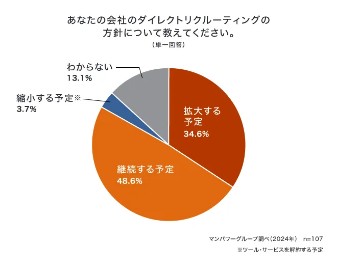 あなたの会社のダイレクトリクルーティングの方針について教えてください。