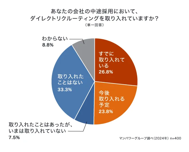 あなたの会社の中途採用において、ダイレクトリクルーティングを取り入れていますか？