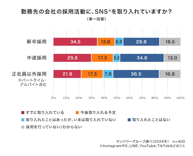 勤務先の会社の採用活動に、SNSを取り入れていますか？