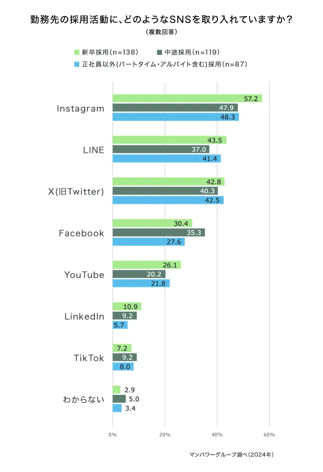 勤務先の採用活動に、どのようなSNSを取り入れていますか？