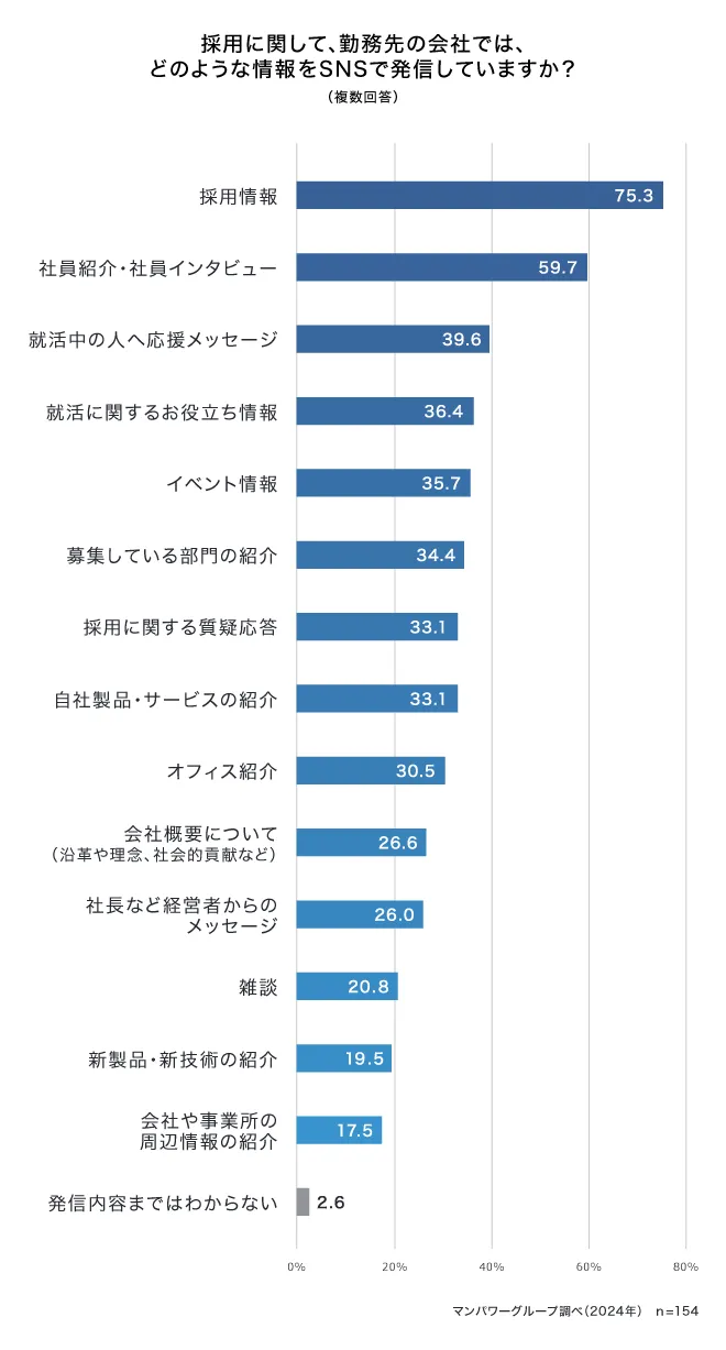 採用に関して、勤務先の会社では、どのような情報をSNSで発信していますか？