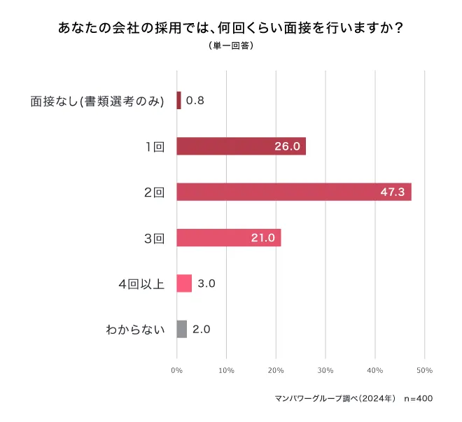 あなたの会社の採用では、何回くらい面接を行いますか？