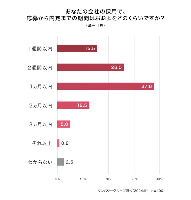 内定までのリードタイムが原因で、応募者に辞退された割合は８割超　人事担当者に聞いた「選考が長引く理由」とは？