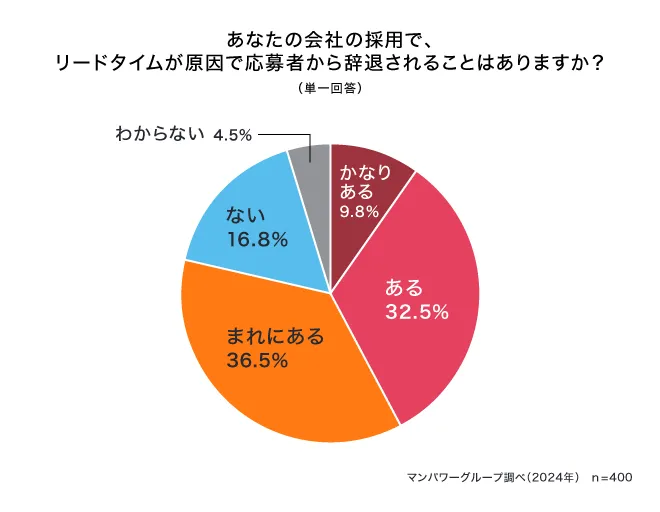 あなたの会社の採用で、リードタイムが原因で応募者から辞退されたことはありますか？