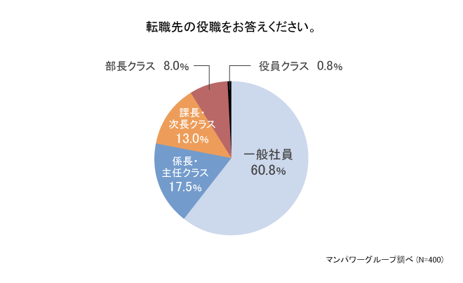 転職先の役職をお答えください