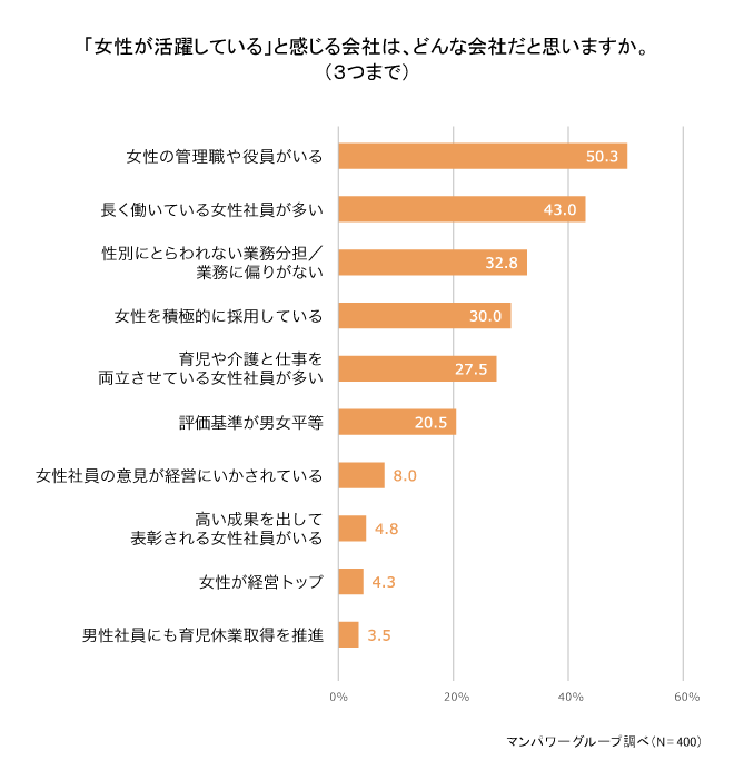 「女性が活躍している会社」のイメージ第1位は、「女性の管理職や役員がいる」