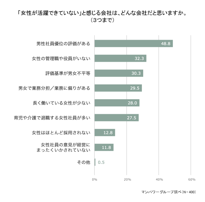 「女性が活躍できない会社」はどんな会社？2人に1人が「男性優位の評価がある」と回答