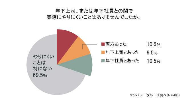 年下の上司、または年下社員との間で実際にやりにくいことはありませんでしたか。