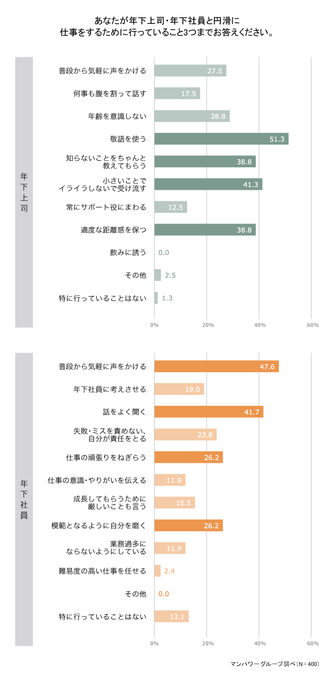 あなたが年下上司・年下社員と円滑に仕事をするために行っていること3つまでお答えください。