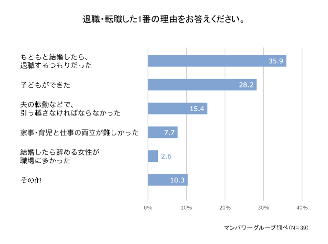 退職・転職した1番の理由をお答えください。