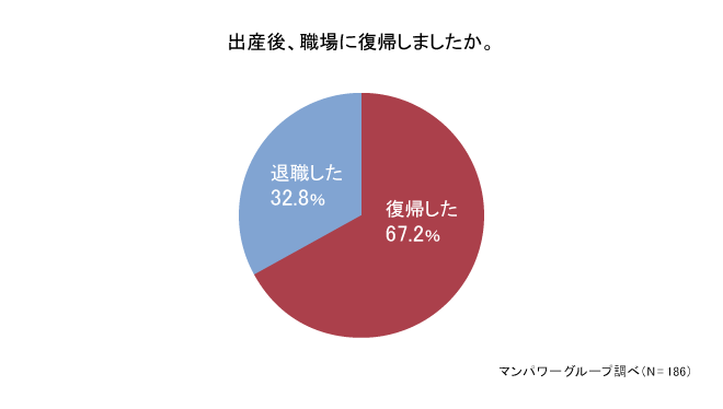 出産後、職場に復帰しましたか。