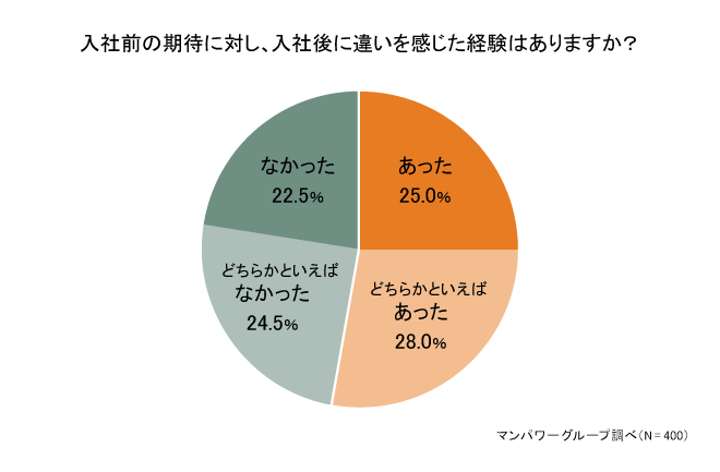 入社前の期待に対し、入社後に違いを感じた経験はありますか