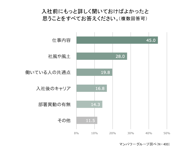 入社前に詳しく聞いておけばよかったと思うことは