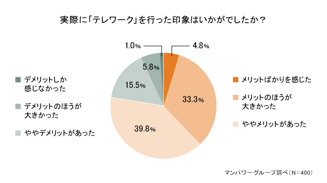 実際にテレワークを行った印象はいかがでしたか（管理職向け）