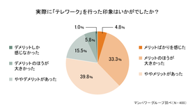 約8割の管理職がテレワークのメリットを実感。今後も継続するために「必要な改善」とは？