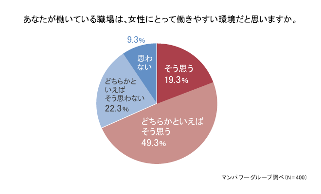 約3人に1人が「女性が働きにくい職場」だと実感