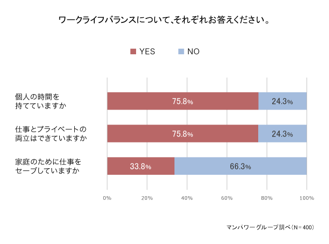 7割以上が「仕事とプライベートの両立」に満足、一方で約3割が「家庭のために仕事をセーブ」