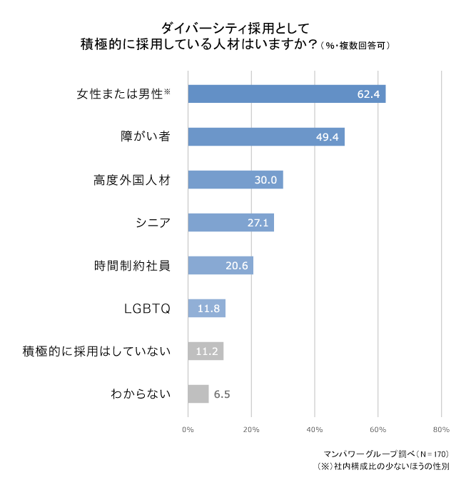 ダイバーシティ採用として積極的に採用している人材はいますか？