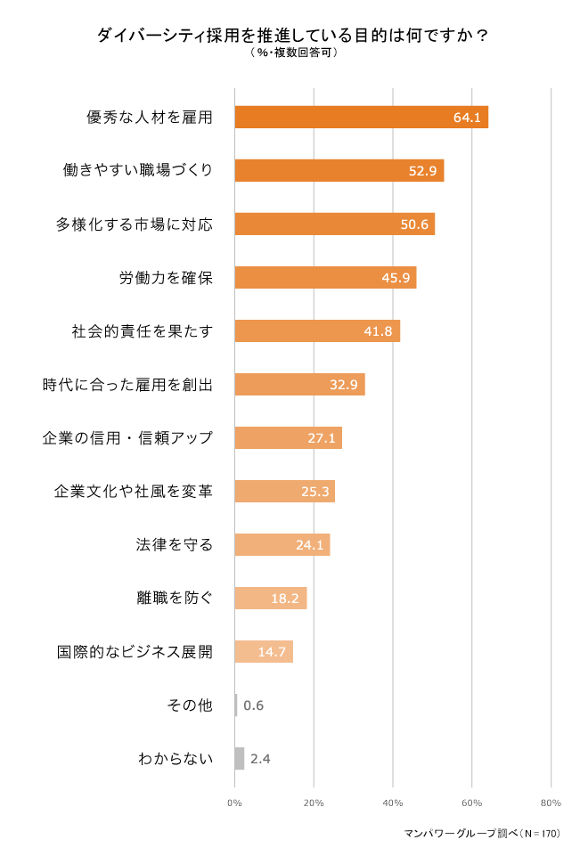 ダイバーシティ採用を推進している目的は何ですか？