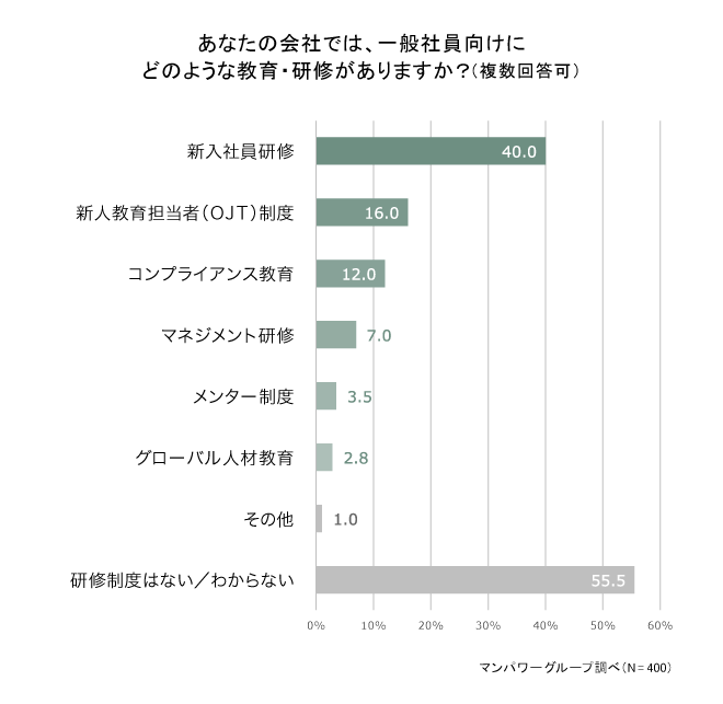 あなたの会社では一般社員向けにどのような教育・研修がありますか