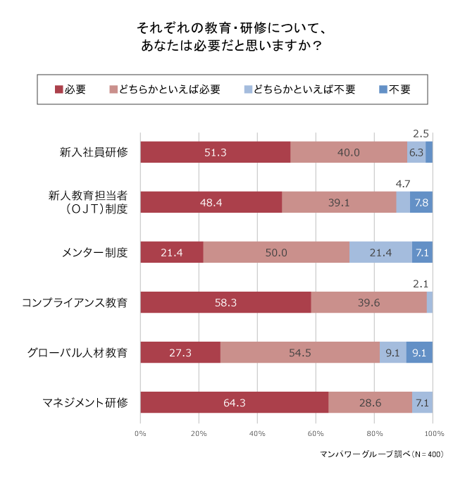 それぞれの教育・研修についてあなたは必要だと思いますか