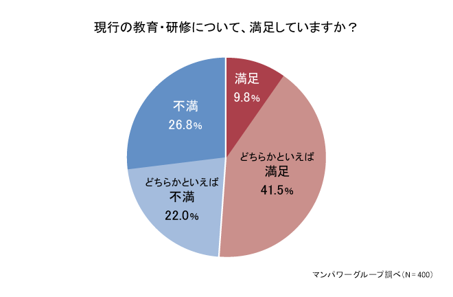 現行の教育・研修について、満足していますか