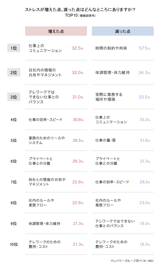 ストレスが増えた点、減った点はどこにありますか