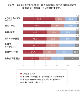 テレワークの影響で変化した業務を調査！ 「会議やミーティング」は約8割がオンラインで実施