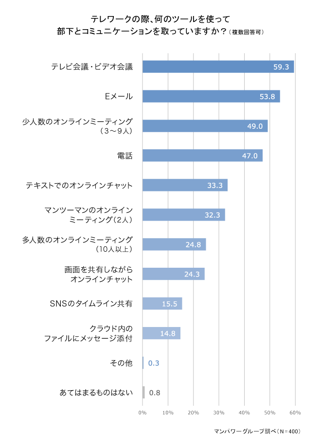 テレワークの際、何のツールを使って部下とコミュニケーションを取っていますか