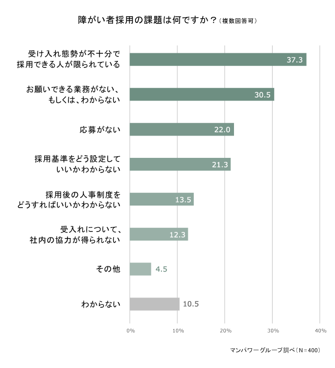 障がい者採用の課題は何ですか