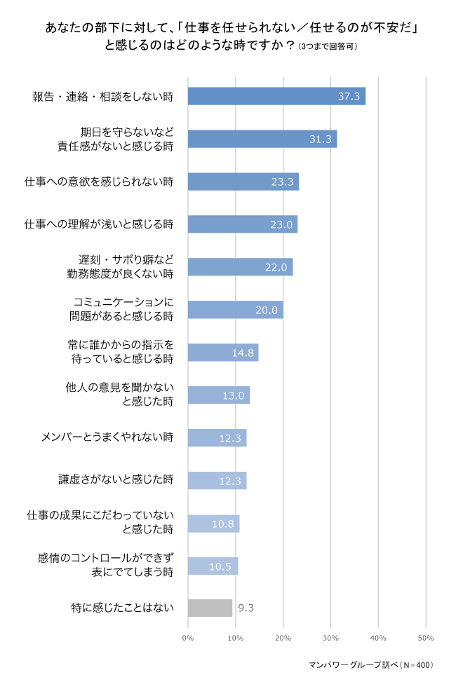 あなたの部下に対して、「仕事を任せられない／任せるのが不安だ」と感じるのはどのような時ですか？