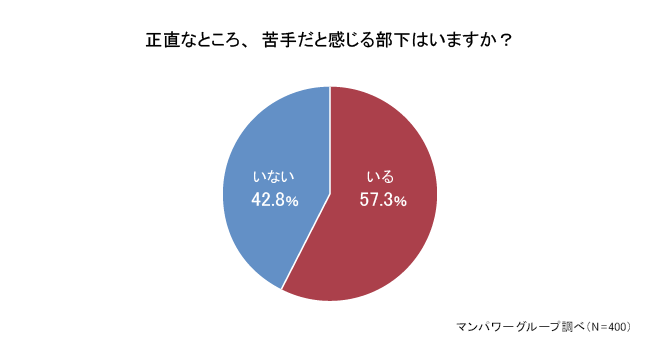 正直なところ、苦手だと感じる部下はいますか？