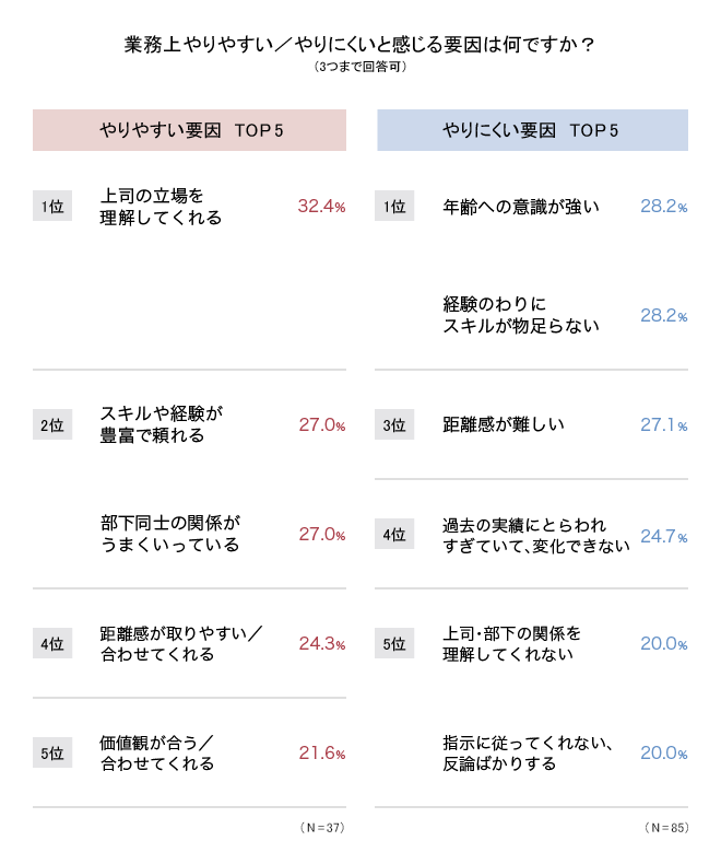 業務上やりやすい／やりにくいと感じる要因は何ですか？