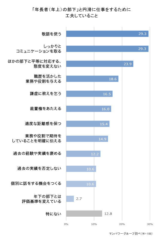 年長者（年上）の部下と円滑に仕事をするために工夫していること