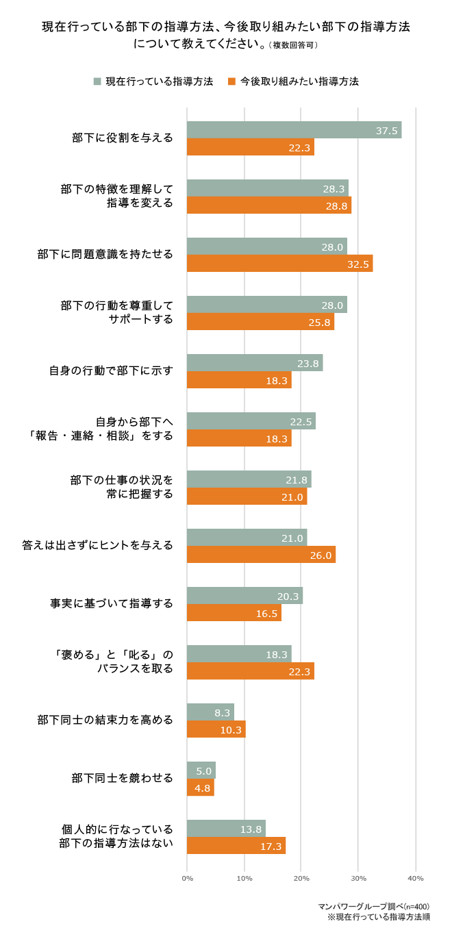 現在行っている部下の指導方法、今後取り組みたい部下の指導方法について教えてください