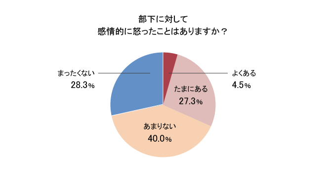 部下に対して感情的に怒ったことはありますか