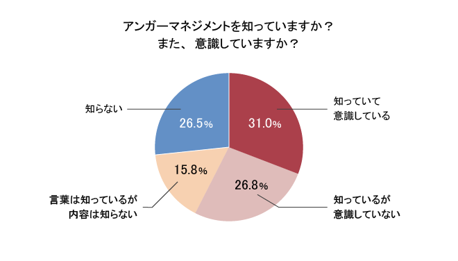 アンガーマネジメントを知っていますか　また、意識していますか